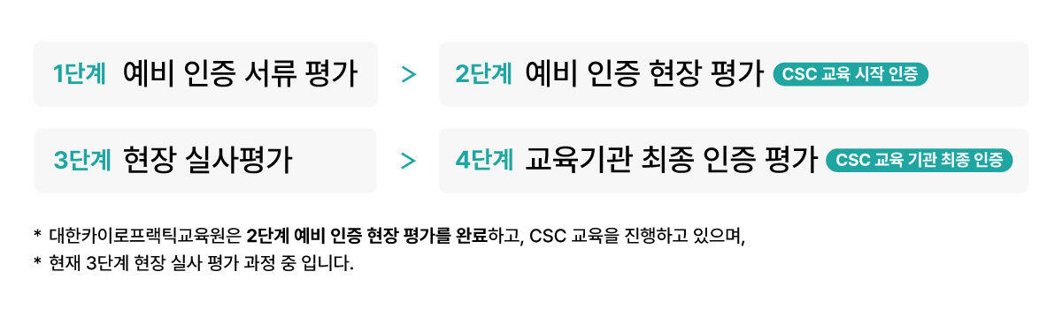 CCEK 인증 평가 단계: 예비 인증 서류 평가, 예비 인증 현장 평가, 현장 실사평가, 교육기관 최종 인증 평가